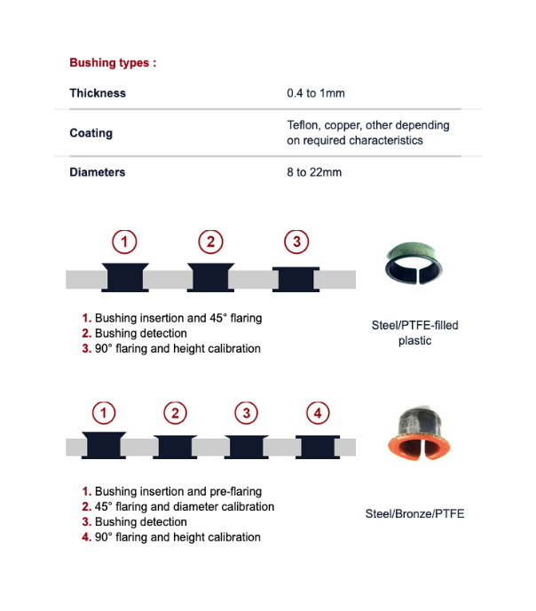 Pronic - How do guide bushings work? Guide bushings are met...